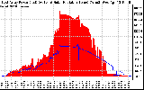 Solar PV/Inverter Performance East Array Power Output & Solar Radiation