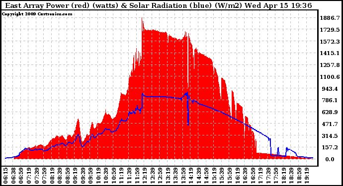 Solar PV/Inverter Performance East Array Power Output & Solar Radiation