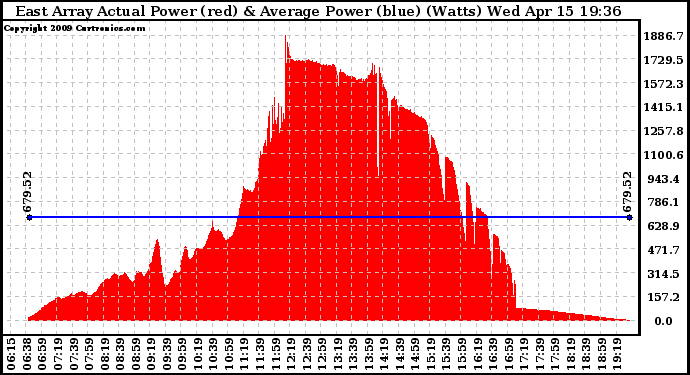 Solar PV/Inverter Performance East Array Actual & Average Power Output