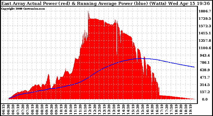 Solar PV/Inverter Performance East Array Actual & Running Average Power Output