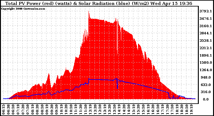 Solar PV/Inverter Performance Total PV Panel Power Output & Solar Radiation