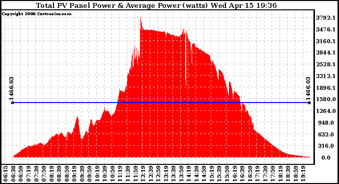 Solar PV/Inverter Performance Total PV Panel Power Output