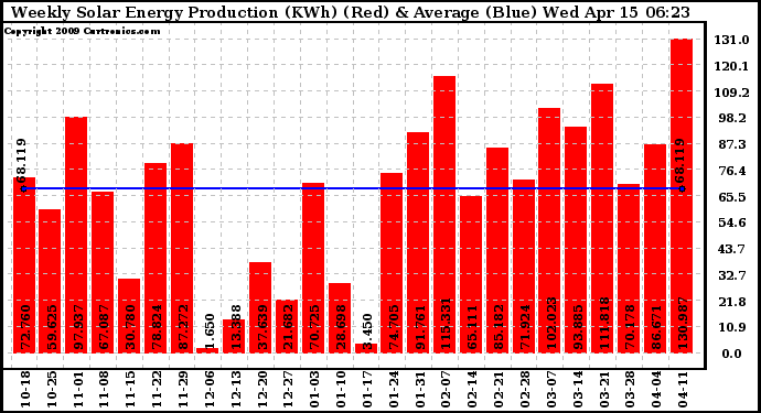 Solar PV/Inverter Performance Weekly Solar Energy Production