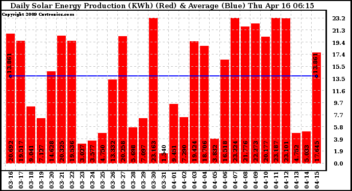 Solar PV/Inverter Performance Daily Solar Energy Production