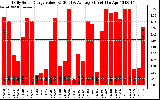 Solar PV/Inverter Performance Daily Solar Energy Production Value