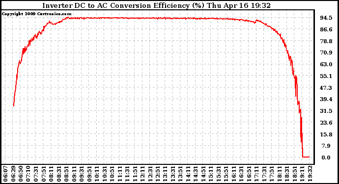 Solar PV/Inverter Performance Inverter DC to AC Conversion Efficiency