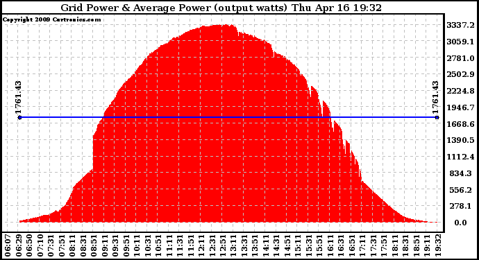 Solar PV/Inverter Performance Inverter Power Output