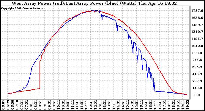 Solar PV/Inverter Performance Photovoltaic Panel Power Output