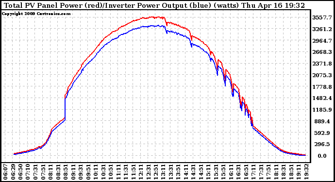 Solar PV/Inverter Performance PV Panel Power Output & Inverter Power Output