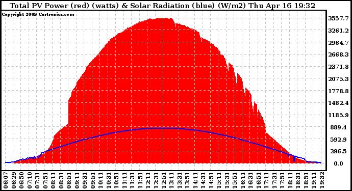 Solar PV/Inverter Performance Total PV Panel Power Output & Solar Radiation