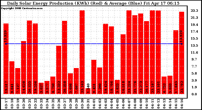 Solar PV/Inverter Performance Daily Solar Energy Production