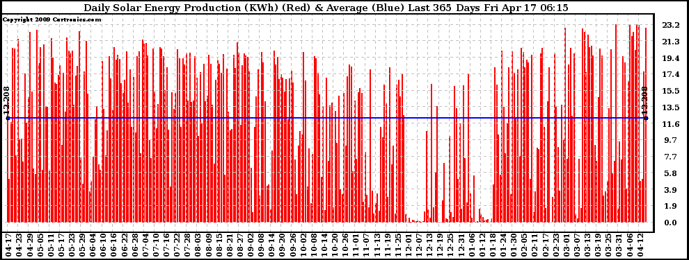 Solar PV/Inverter Performance Daily Solar Energy Production Last 365 Days