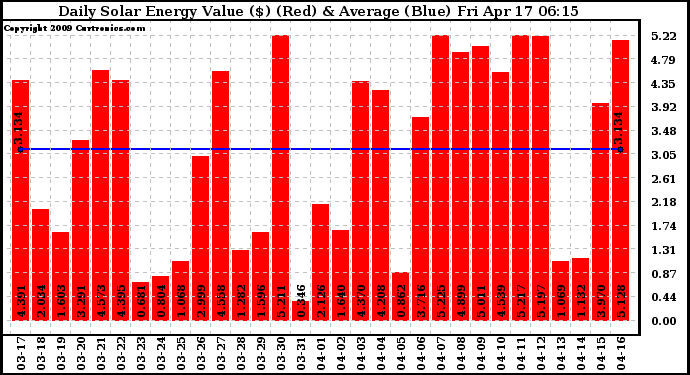 Solar PV/Inverter Performance Daily Solar Energy Production Value