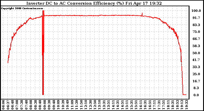 Solar PV/Inverter Performance Inverter DC to AC Conversion Efficiency