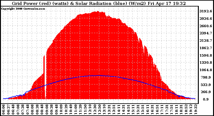 Solar PV/Inverter Performance Grid Power & Solar Radiation