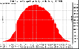 Solar PV/Inverter Performance Inverter Power Output