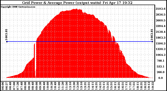 Solar PV/Inverter Performance Inverter Power Output