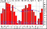 Milwaukee Solar Powered Home Monthly Production Running Average