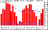 Milwaukee Solar Powered Home Monthly Production Value Running Average