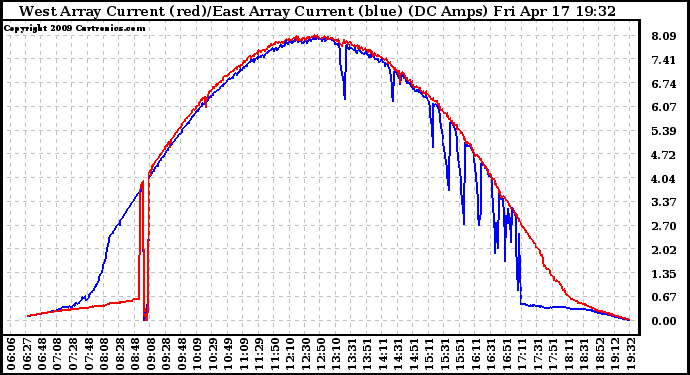 Solar PV/Inverter Performance Photovoltaic Panel Current Output