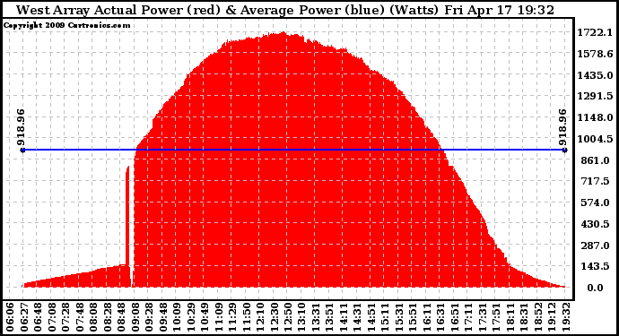 Solar PV/Inverter Performance West Array Actual & Average Power Output