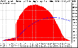 Solar PV/Inverter Performance West Array Actual & Running Average Power Output