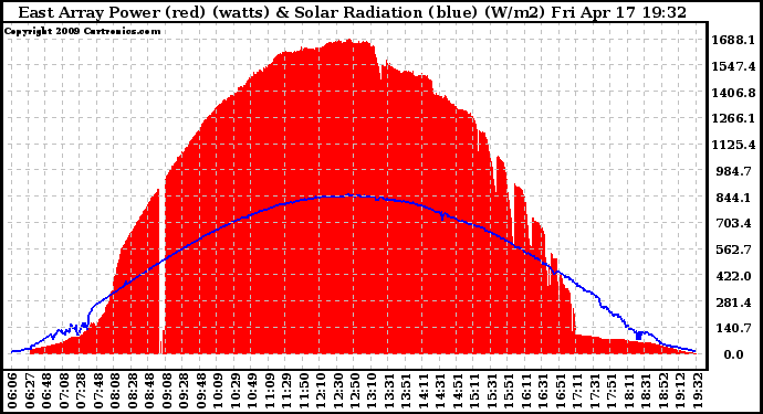 Solar PV/Inverter Performance East Array Power Output & Solar Radiation