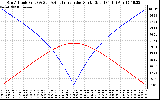 Solar PV/Inverter Performance Sun Altitude Angle & Azimuth Angle