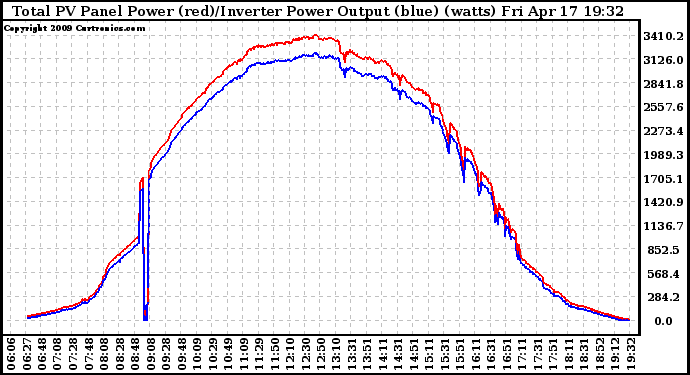 Solar PV/Inverter Performance PV Panel Power Output & Inverter Power Output