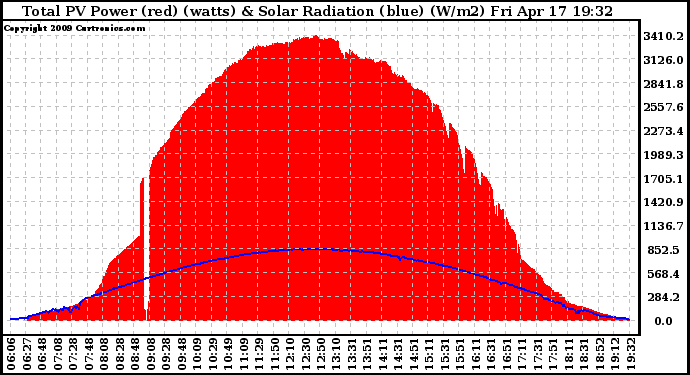 Solar PV/Inverter Performance Total PV Panel Power Output & Solar Radiation