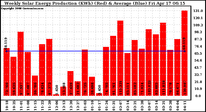 Solar PV/Inverter Performance Weekly Solar Energy Production