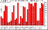 Solar PV/Inverter Performance Daily Solar Energy Production