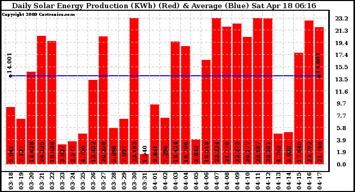 Solar PV/Inverter Performance Daily Solar Energy Production