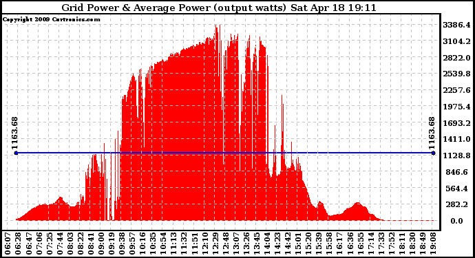 Solar PV/Inverter Performance Inverter Power Output