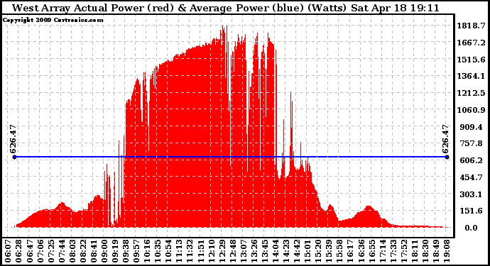 Solar PV/Inverter Performance West Array Actual & Average Power Output