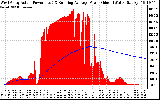 Solar PV/Inverter Performance West Array Actual & Running Average Power Output