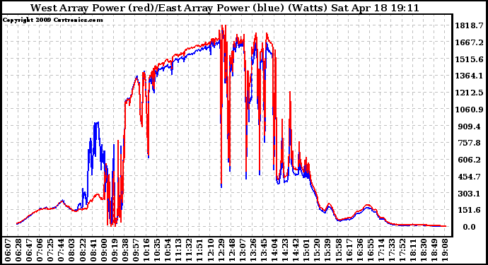 Solar PV/Inverter Performance Photovoltaic Panel Power Output