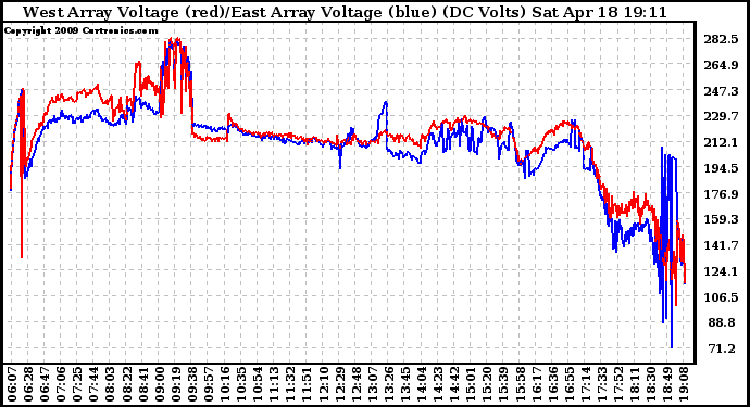 Solar PV/Inverter Performance Photovoltaic Panel Voltage Output