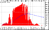 Solar PV/Inverter Performance East Array Actual & Running Average Power Output