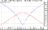 Solar PV/Inverter Performance Sun Altitude Angle & Azimuth Angle