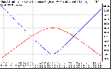 Solar PV/Inverter Performance Sun Altitude Angle & Sun Incidence Angle on PV Panels