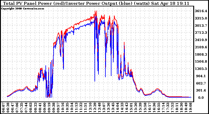 Solar PV/Inverter Performance PV Panel Power Output & Inverter Power Output