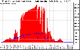 Solar PV/Inverter Performance Total PV Panel Power Output & Solar Radiation