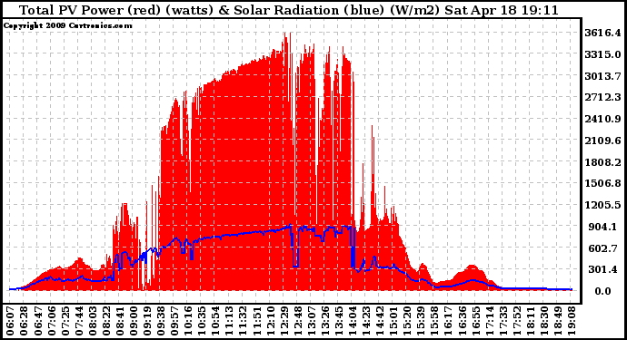 Solar PV/Inverter Performance Total PV Panel Power Output & Solar Radiation