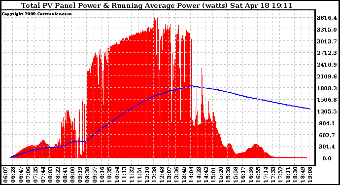 Solar PV/Inverter Performance Total PV Panel & Running Average Power Output