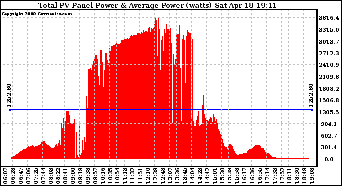 Solar PV/Inverter Performance Total PV Panel Power Output