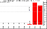 Solar PV/Inverter Performance Yearly Solar Energy Production Value