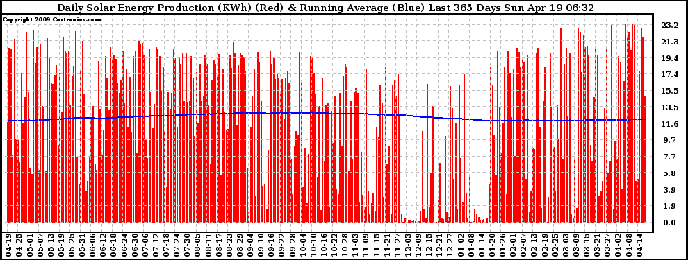 Solar PV/Inverter Performance Daily Solar Energy Production Running Average Last 365 Days