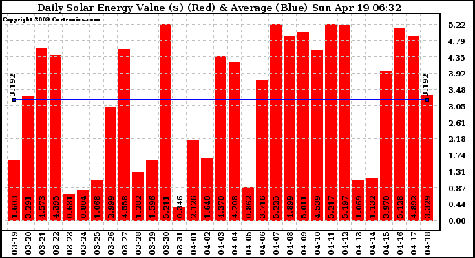 Solar PV/Inverter Performance Daily Solar Energy Production Value