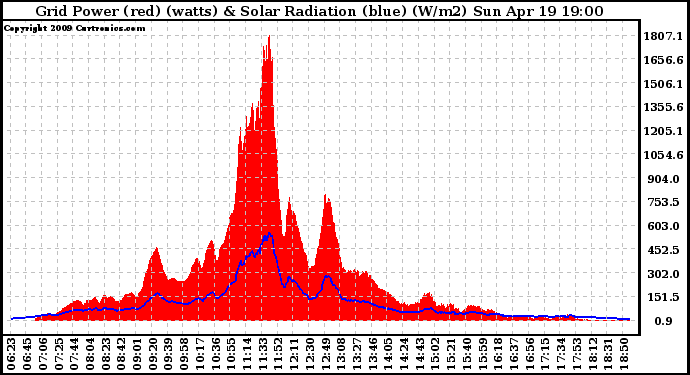 Solar PV/Inverter Performance Grid Power & Solar Radiation